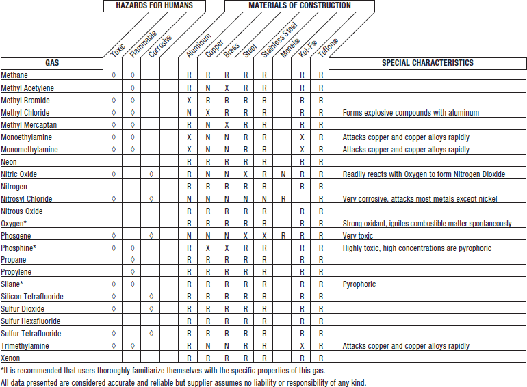 Peracetic Acid Compatibility Chart